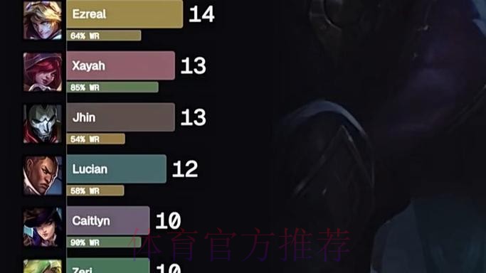 外媒统计Chovy英雄池演化历程：2018到2025