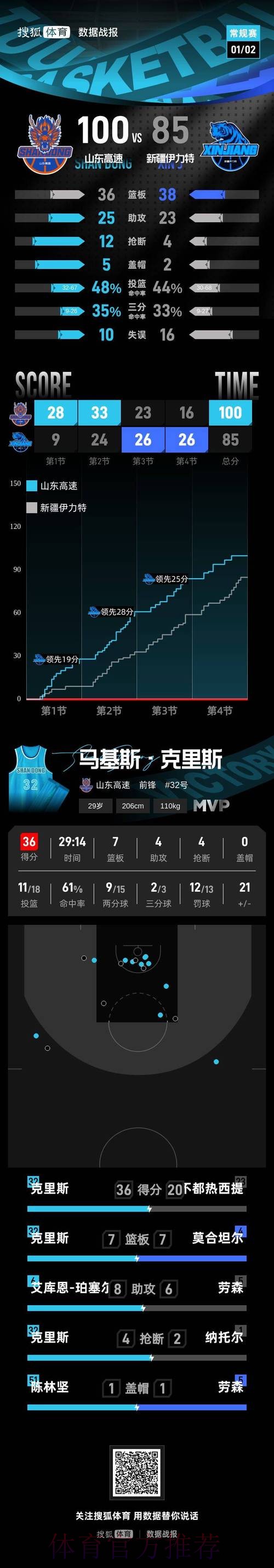 克里斯36+7陈林坚17分 山东主场擒新疆两连胜 克里斯36+7陈林坚17分 山东主场擒新疆两连胜